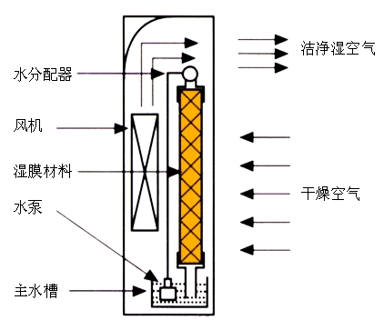 机房湿膜加湿器