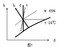 热湿比线