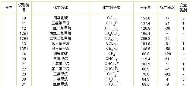 制冷剂类别