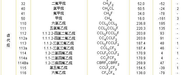 制冷剂_安全分组类别