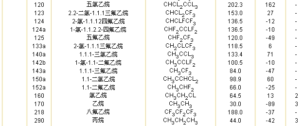 制冷剂安全类别