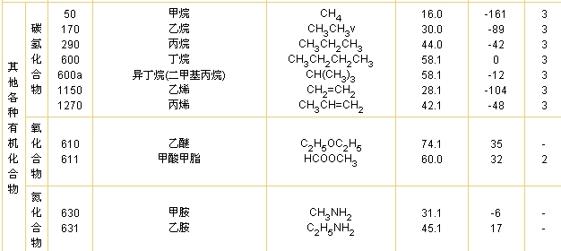 制冷剂_安全分组类别