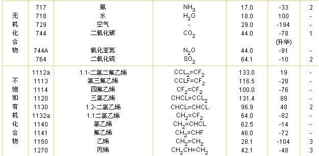 制冷剂_安全分组类别