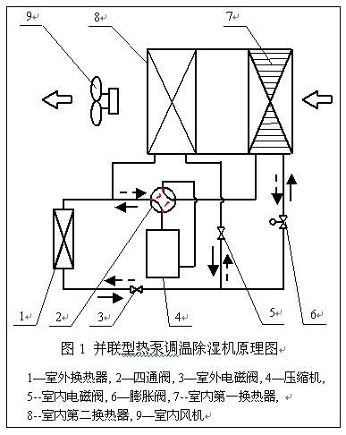 调温除湿机