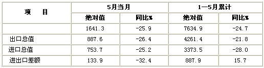 除湿机出口