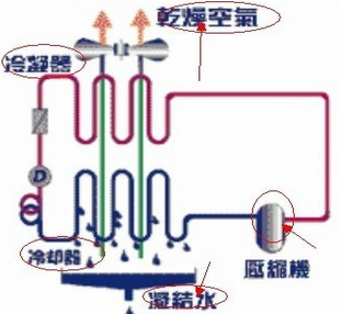 除湿机工作原理