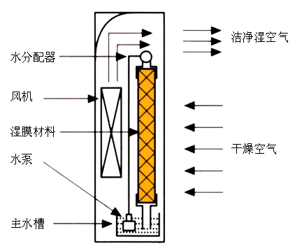 湿膜加湿机原理
