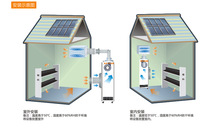 耐高温除湿机
