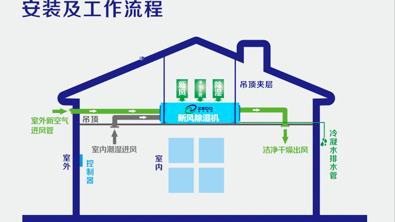 新风除湿机