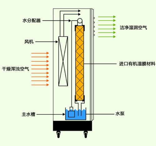 半导体电子厂加湿器