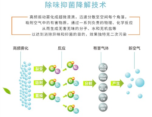 智能除味机可除臭除异味