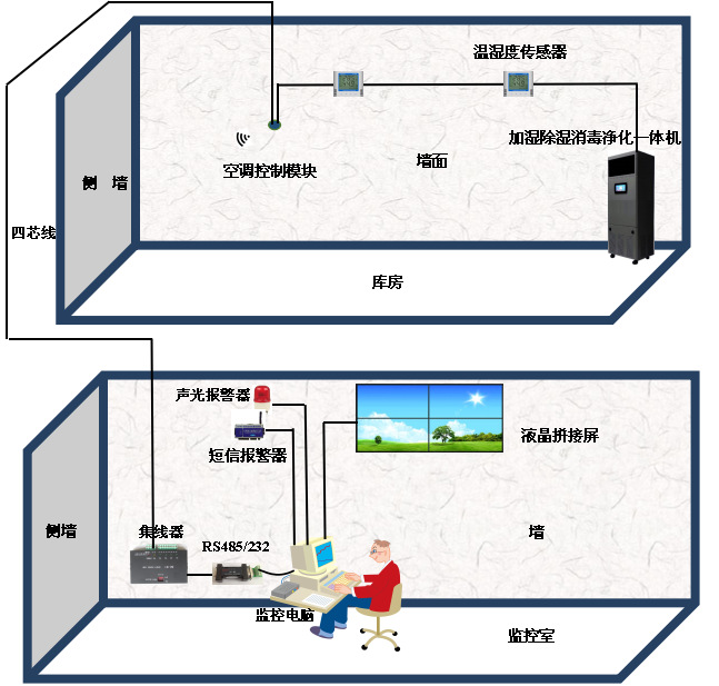 温湿度独立控制系统