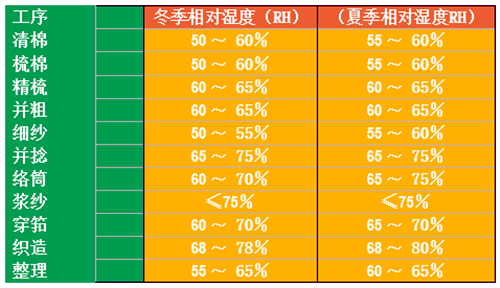 梳棉机加湿器