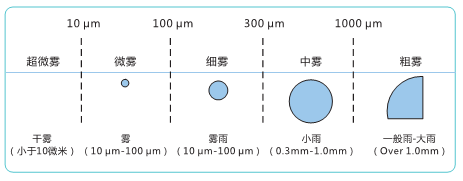 微米级干雾消毒液雾化机