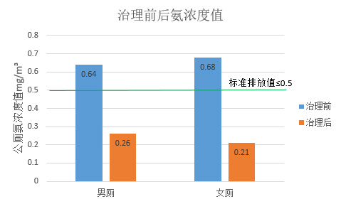 地铁公共厕所除臭机