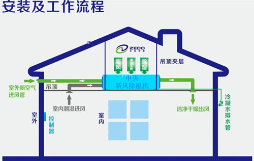 中央厨房用除湿机