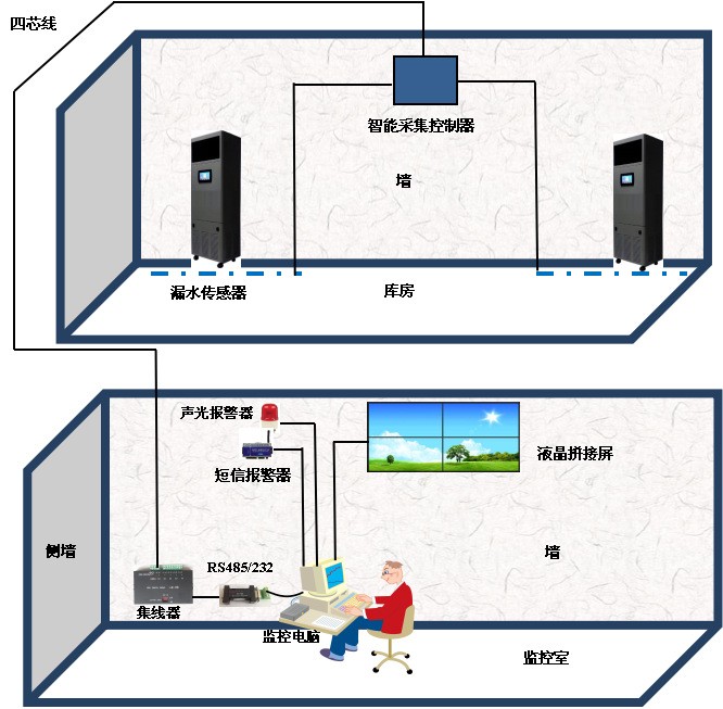 远程控制防爆除湿机