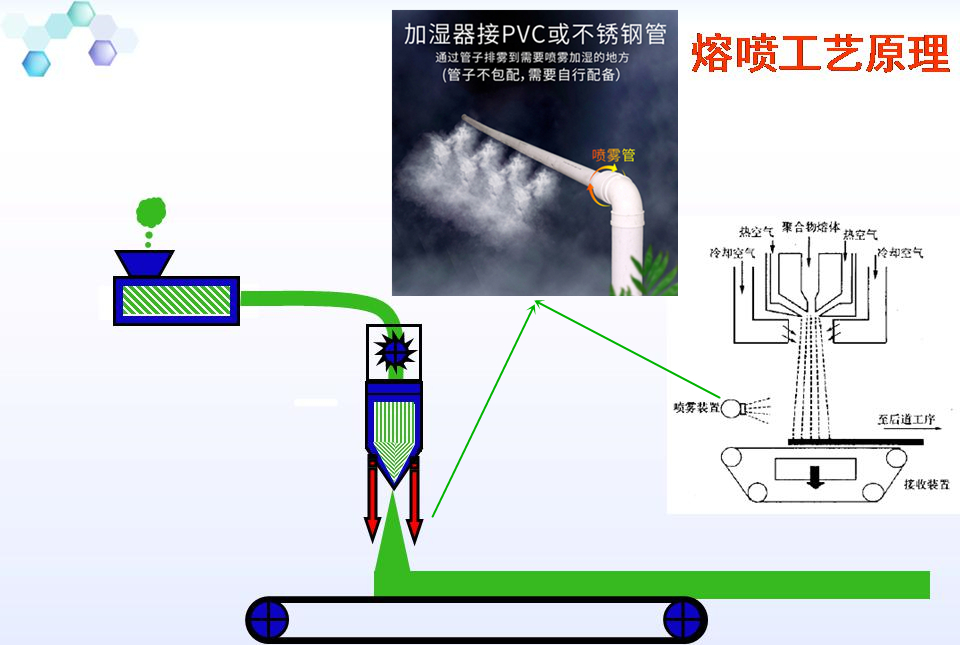 熔喷布喷雾加湿器