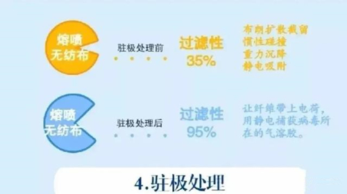 熔喷布静电驻极工艺