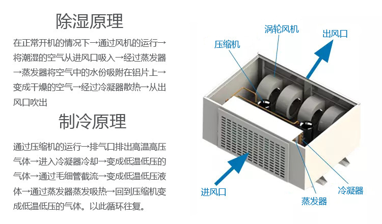 商用中央除湿机