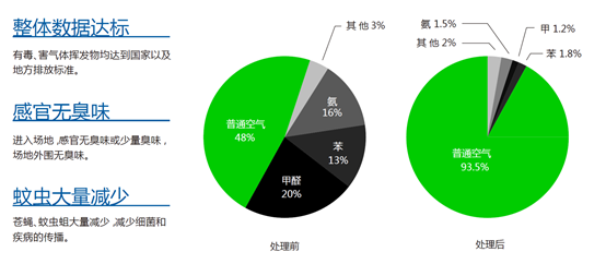 垃圾中转站除臭设备