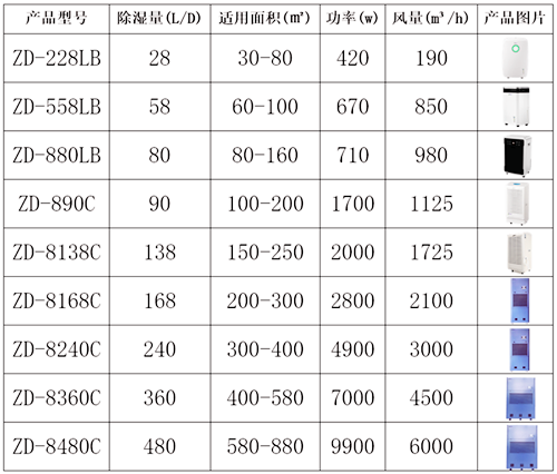 仓库除湿干燥机