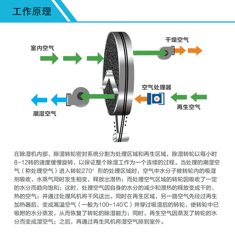 冷库转轮除湿机