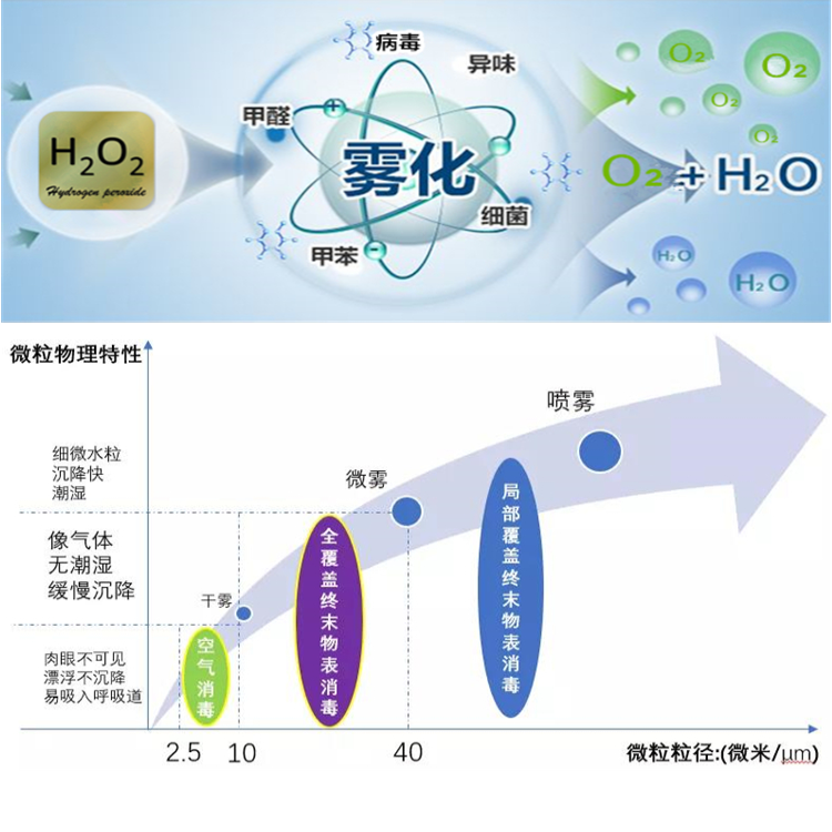 过氧化氢气溶胶空气消毒机