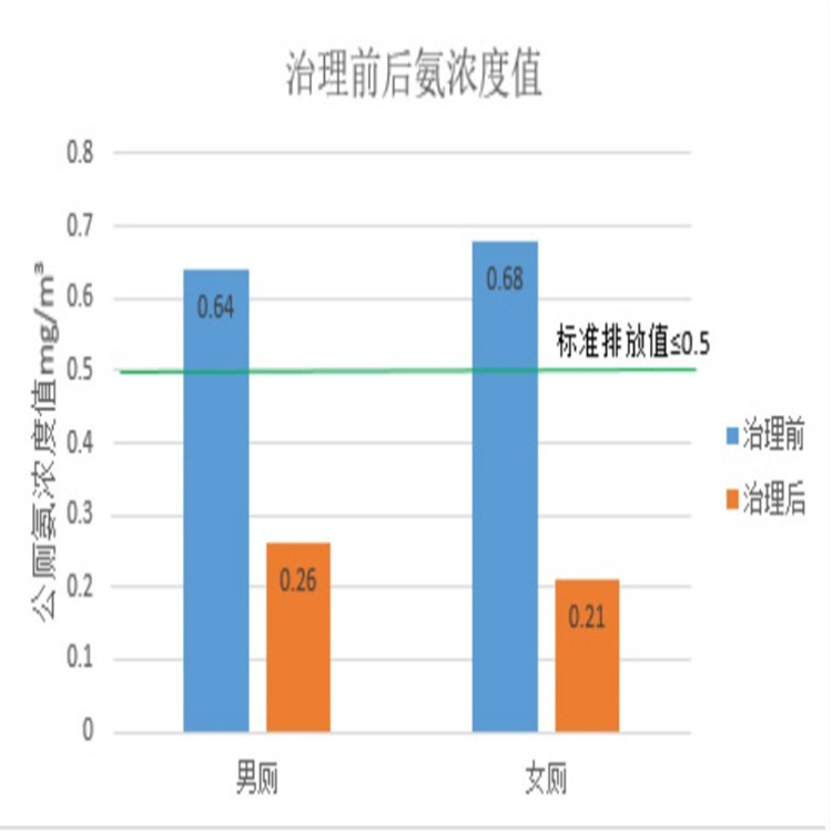 公厕除臭机