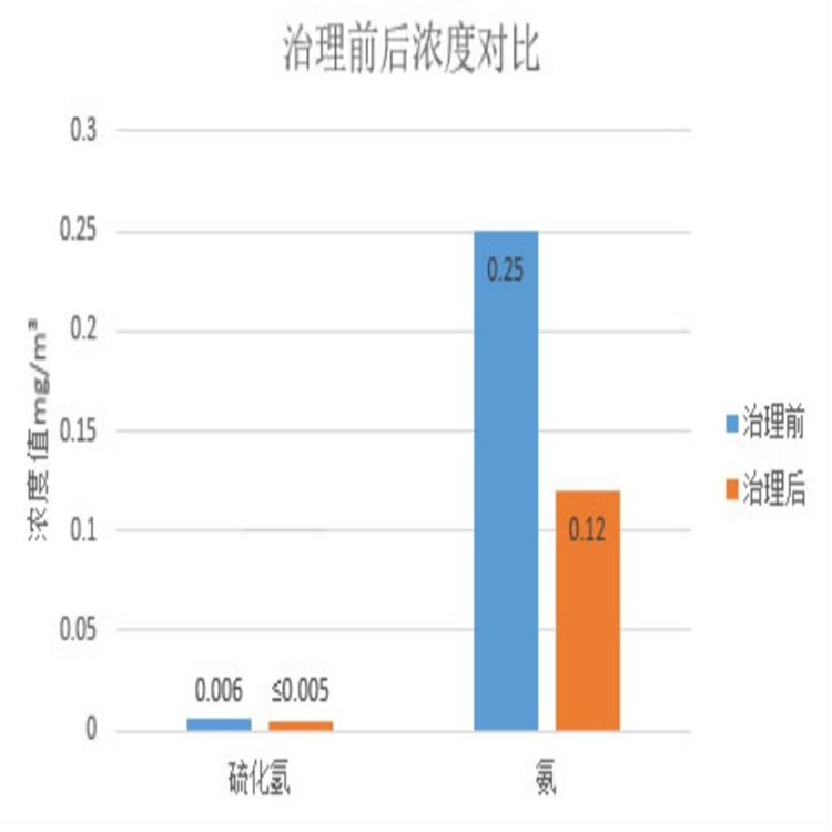 公厕除臭器