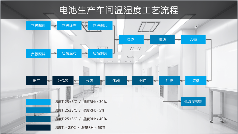 锂电池生产湿度控制系统