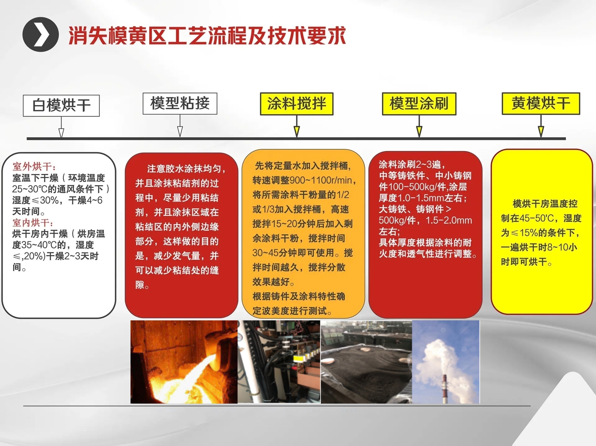 消失模涂料烘干工艺